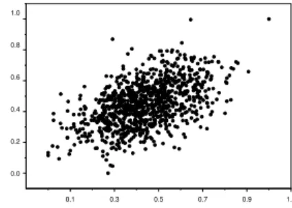 Fig. 2. Dependence structure of normal copula