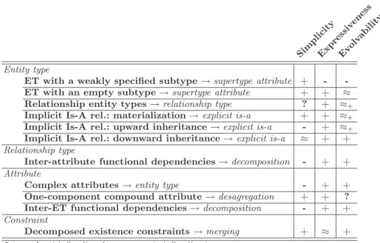Table 1. Complex constructs: qualitative evaluation S im p li ci tyExp re ss iv en es sEvolvab il it y Entity type