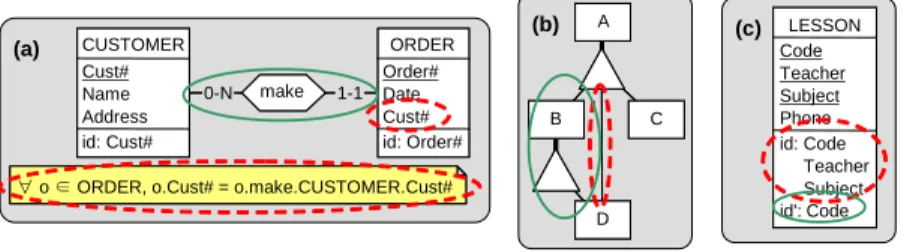 Fig. 4. Examples of redundant constructs.