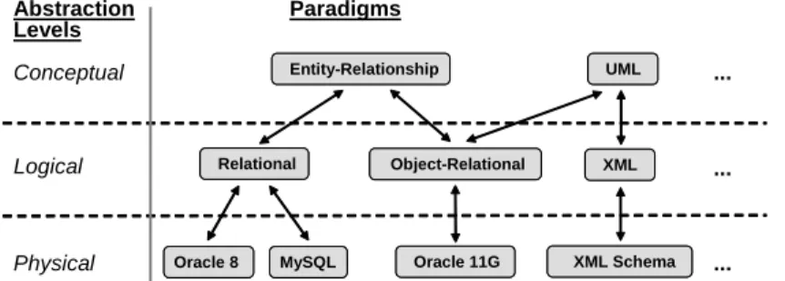 Fig. 1. A representation of the schema abstraction levels and some paradigms.