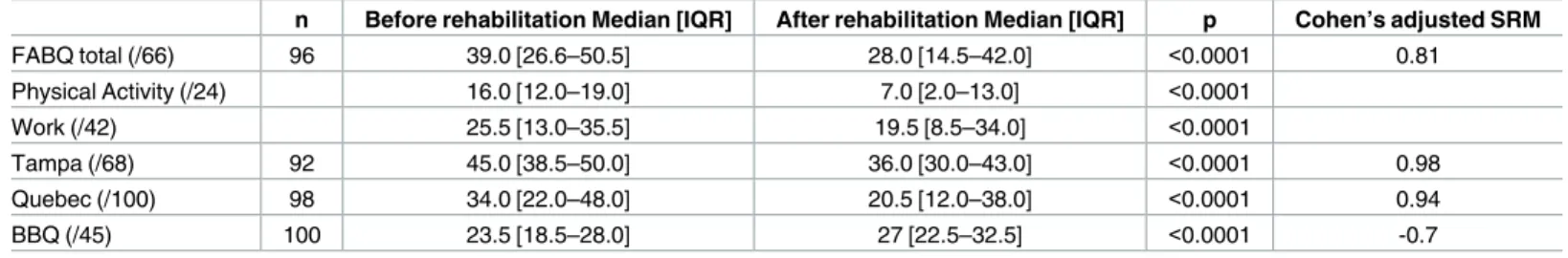 Table 2. Responsiveness of the BBQ compared to different scores before and after the rehabilitation procedure.