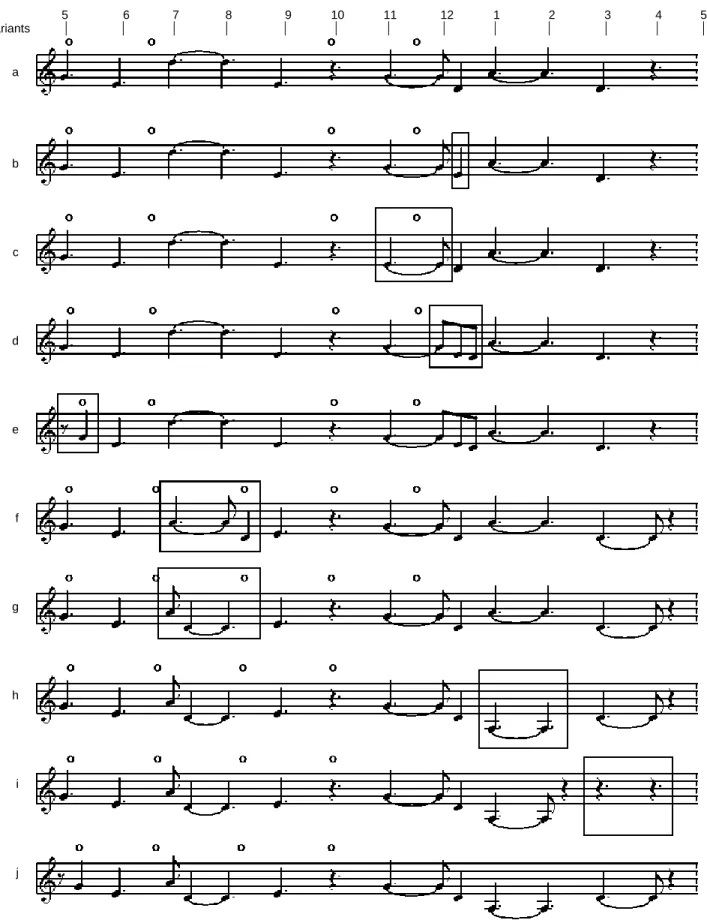 Figure 8.1. Variants of dìyèí sung by Dikondi and Mokenzo. 