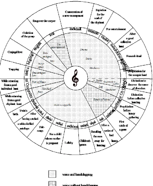 Figure  1.  The  musical  repertoires  of  the Aka of Mongoumba. All  Aka music is  sung,  with or without instrumental accompaniment