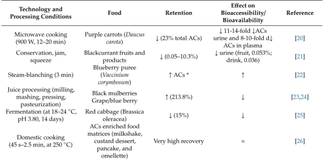 Table 1. Effect of technology and processing conditions on bioaccessibility and bioavailability of anthocyanins.