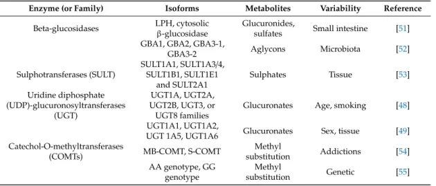 Table 2. Enzymes or enzyme families participating in anthocyanin metabolism that have shown variability at different levels.