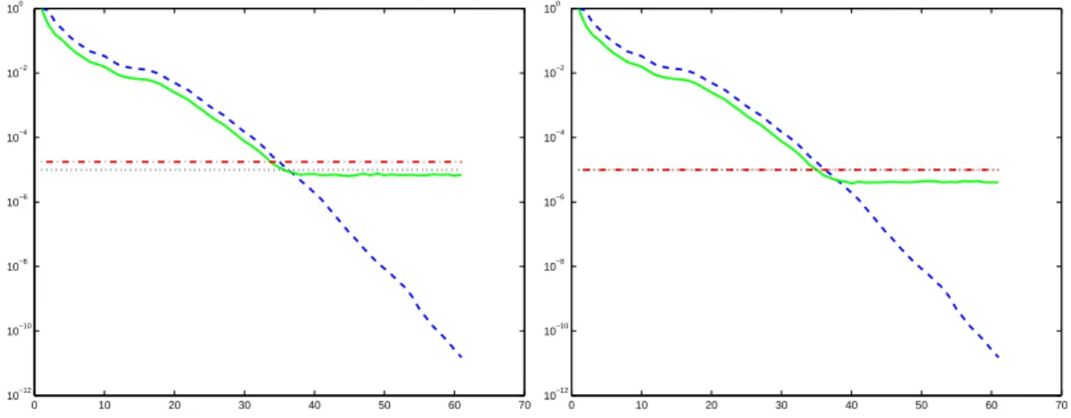 Figure 4.1: Accuracy threshold, normalized true and Krylov residual norms as a function of k when using the backward-error (left) and forward-error (right) accuracy models for the products by K, K T and L (σ min (A) ≈ 2 × 10 − 2 , σ max (A) ≈ 4)