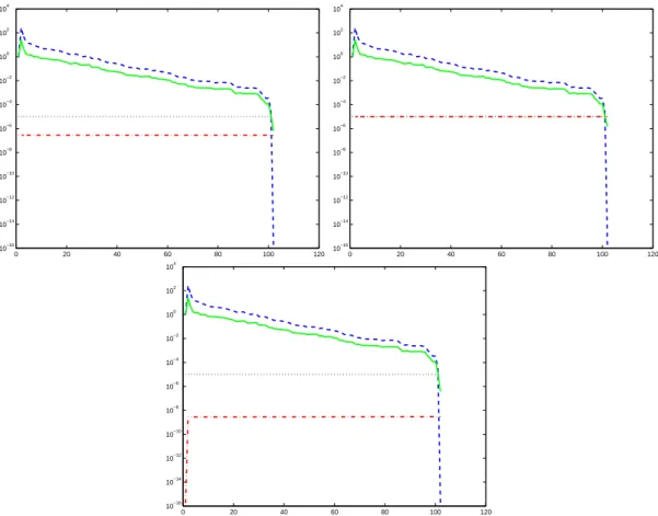 Figure 4.3: Accuracy threshold, normalized true and Krylov residual norms as a function of k when using the backward-error (top-left) and forward-error (top-right) accuracy models and the variable model (bottom) for the products by K, K T and L (σ min (A) 