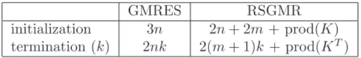 Table 2.2: Comparative initialization and termination computational costs for full- and range-space GMRES