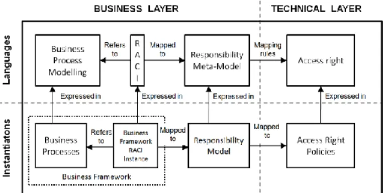 Figure 1. Responsibility meta-model in the layers view. 