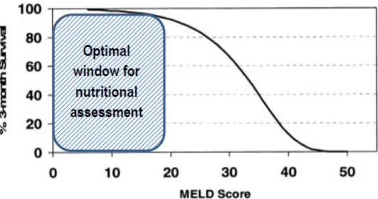 Figure 2. Optimal window for nutritional assessment according to Model for End-Stage Liver  Disease (MELD) score and corresponding survival, adapted from Wiesner et al