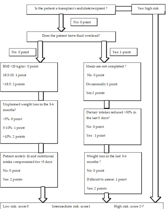 Figure A1. Royal free hospital nutrition prioritizing tool [17]. BMI: body mass index