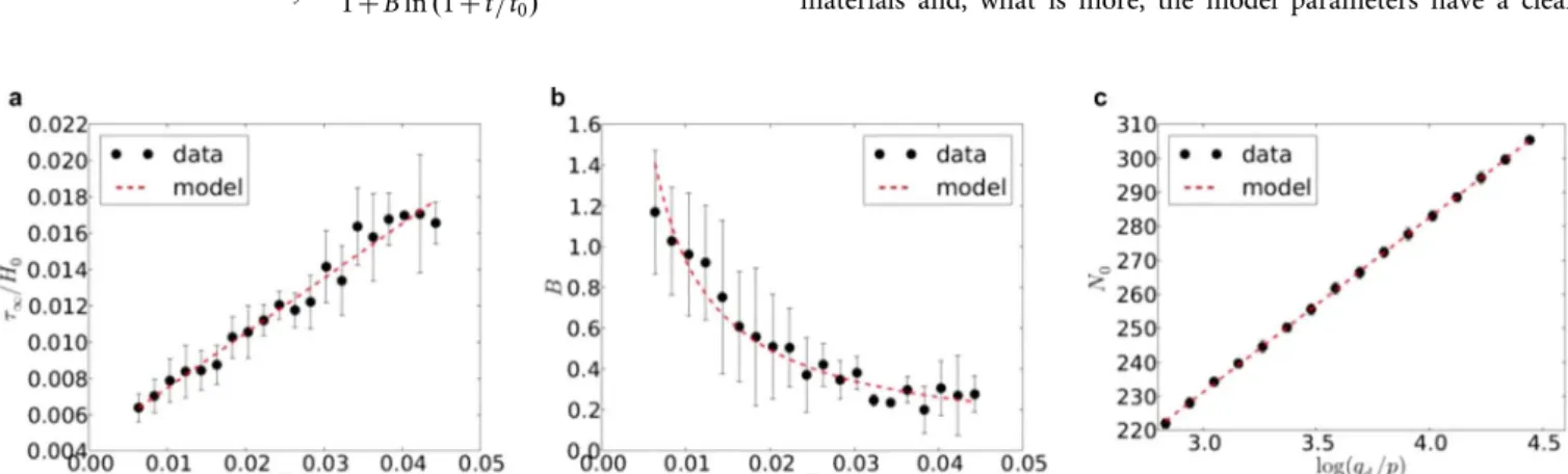 Figure 3 | Correlations between the model parameters and loading parameters. (a) The relation between settlement normalized by the thickness of the granular bed t ‘ /H 0 and C; (b) The relation between B and C; (c) The relation between N 0 and q d /p.