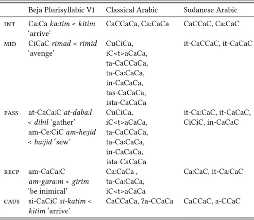 Table 3: V1 derivation patterns with ablaut Monosyllabic V1 Plurisyllabic V1 int boːs (bis ‘burry’) kaːtim (kitim ‘arrive’) mid faf (fif ‘pour’) rimad (rimid ‘avenge’) pass aːtoː-maːn (min ‘shave’) at-dabaːl (dibil ‘gather’)
