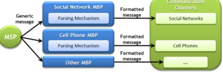 Figure 3. MBP architecture