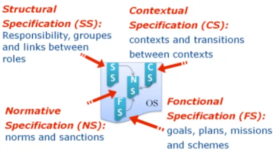 Figure 8. M OISE Inst organization