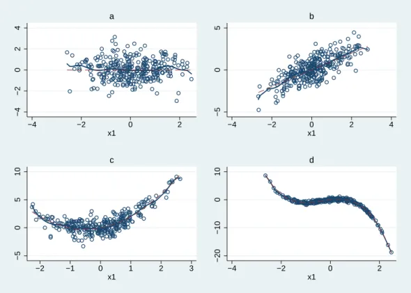 Figure 1: Non-parametric fit of the four DGPs