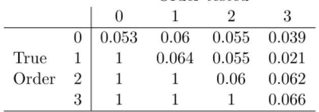 Table 2: Performance of the comparison Test T n Order tested 0 1 2 3 0 0.053 0.06 0.055 0.039 True 1 1 0.064 0.055 0.021 Order 2 1 1 0.06 0.062 3 1 1 1 0.066