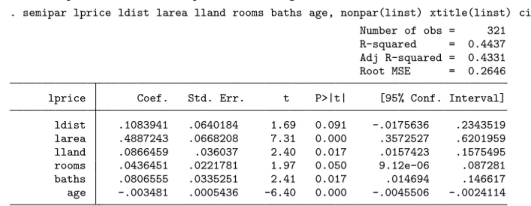 Figure 2: Nonlinear link between the price and interstate distance (in logs)