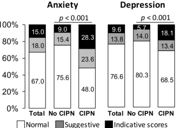 Figure 5. Proportion of patients with anxiety or depression (Hospital Anxiety and Depression scale)  according to sensory CIPN