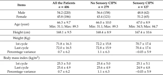Table 1. Characteristics of the included patients (n = 406). Categorical variables are expressed as  percentages (number)