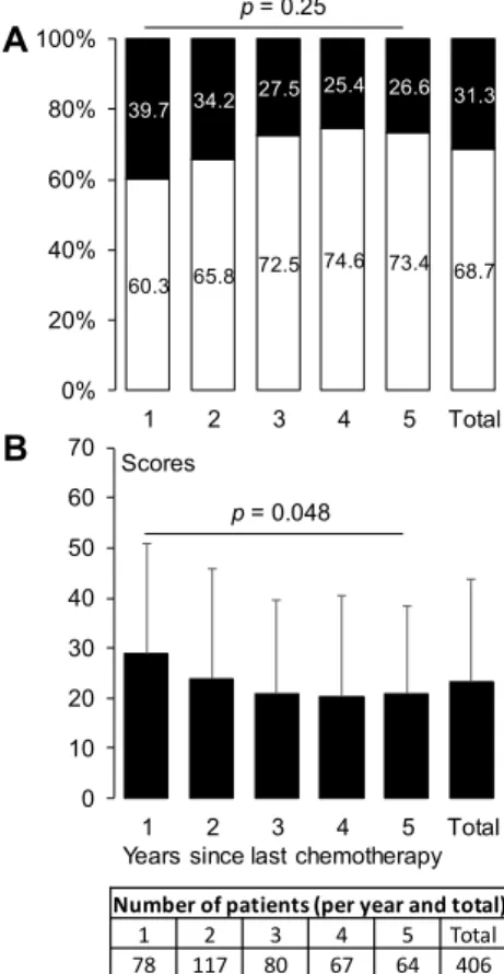 Figure 2. Prevalence of sensory CIPN and QLQ-CIPN20 sensory scores from 1 year until 5 years after  chemotherapy end