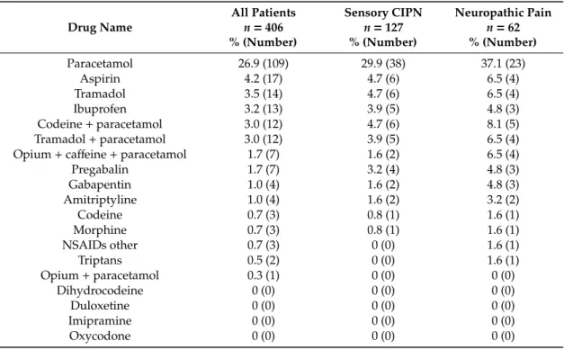 Figure 4. Forrest plot of the regression coefficients comparing QLQ-CIPN20 sensory scores with  patient characteristics and oxaliplatin treatments