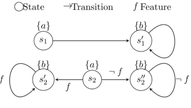 Figure 1: Two simulation-equivalent FTS.