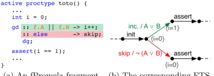 Figure 1: Example of fPromela and its semantics.