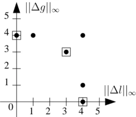 Figure 1: For each (∆g, ∆l, ∆u) ∈ P , we represented ( k ∆g k ∞ , k ∆l k ∞ ) by a big dot and the elements of Y N are surrounded by a square