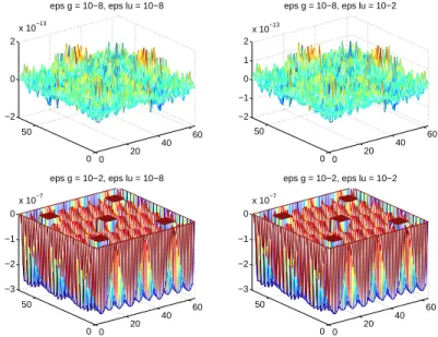 Figure 3: The gradient of acceptable solutions for the scaled criticality measure with dif- dif-ferent values of ǫ g and ǫ lu at all inactive components at the exact solution.