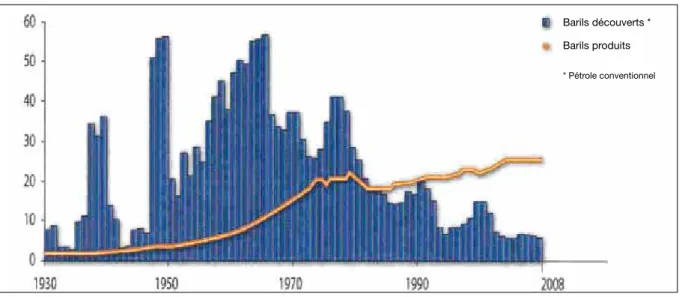 Fig 1. Comparaison des découvertes de pétrole de la production et de la consommation mondiale (en Gb/an) —  S ource  : ASPo