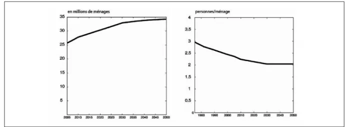 Fig 2. Évolution démographique à l’horizon 2050. a) Nombre total de ménages selon le scénario central et le modèle OMPHALE  de l’INSEE