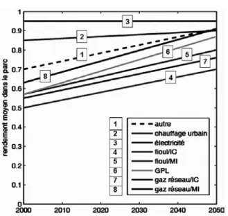 Fig  3.  Evolution  des  rendements  globaux  des  systèmes  de  chauffage selon [5] et pour le chauffage urbain M