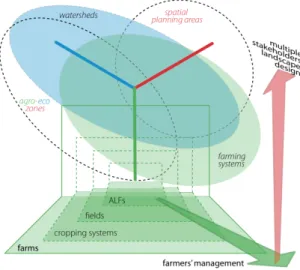 Figure 2. Diagram of the relations among major land management units in rural areas. ALFs =  agricultural landscape features