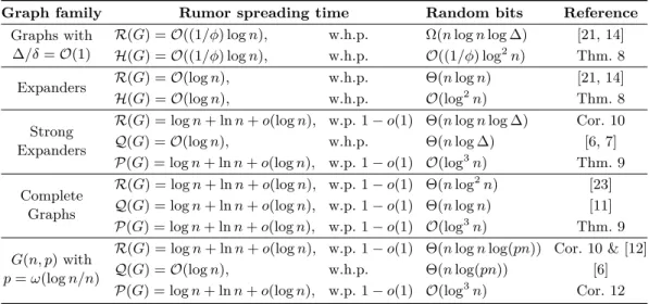 Table 1 Comparison of the rumor spreading time and the required number of random bits for various topologies