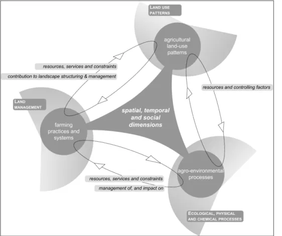 Figure 1. The conceptual framework defining the field of landscape agronomy (with thanks to Davide Rizzo and Elisa  Marraccini for graphical lay‐out and their contribution to the definition of the used terminology). 