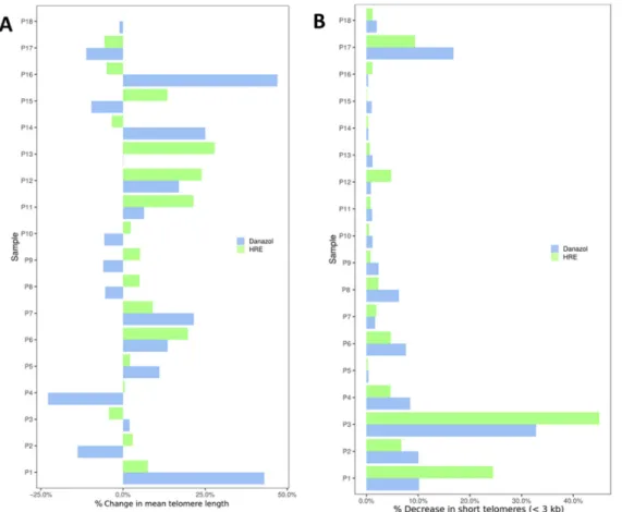 Figure 5. Box plots of telomere length in circulating lymphocytes from healthy donors determined by Q-FISH