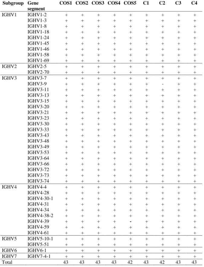 Table 3. Functional IGHV gene segments detected in unique sequences of cosmonauts and controls analyzed  in this study