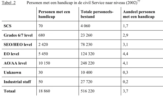 Tabel .2  Personen met een handicap in de civil Service naar niveau (2002) 77 Personen met een 
