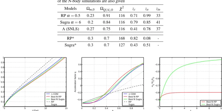 TABLE 1. Cosmological parameters and values of χ 2 on the considered data set for the different models