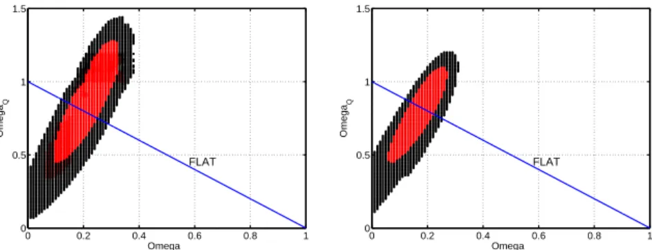 FIGURE 2. 68 (red) and 95% (black) confidence contours for the RP (left) and Sugra (right) models.