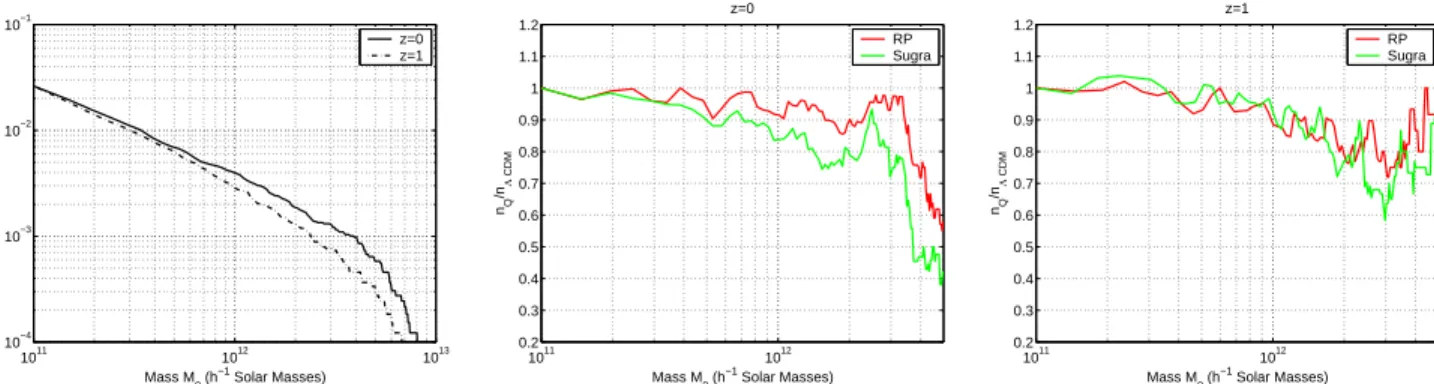 FIGURE 4. Mass function of dark matter halos in the Λ CDM model at z = 0 (straight line) and z = 1 (dash-dotted line) (left).