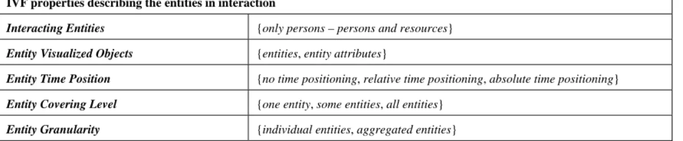 TABLE 1: IVF properties describing the entities in interaction 