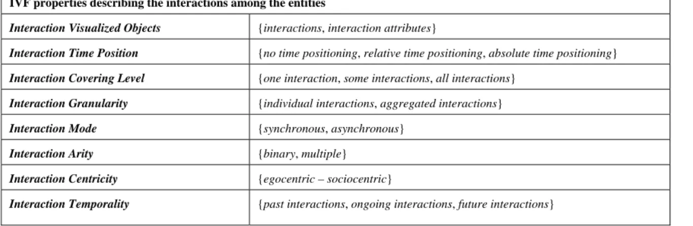 TABLE 2: IVF properties describing the interactions among the entities 