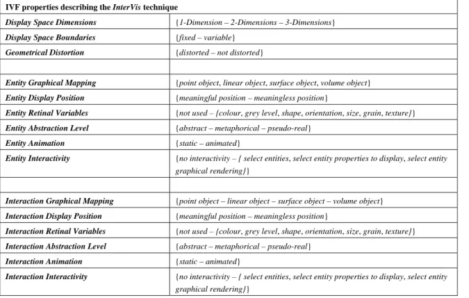 TABLE 4: IVF properties describing the InterVis technique 