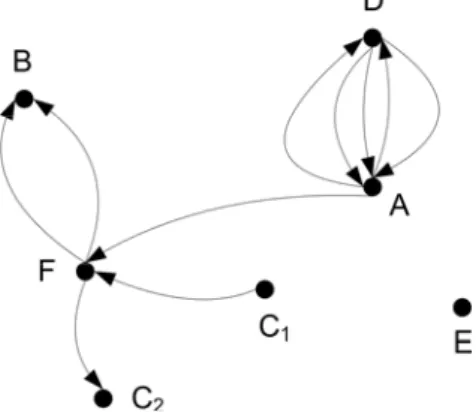 Fig. 1 is an example of a very simple sociogram that might be drawn by a researcher to study the e-mail interactions  between the members of a project team