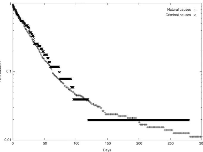 Fig. 9. Risk functions GðtÞ in log-normal scale, for criminal and natural causes; see text for scaling argument.