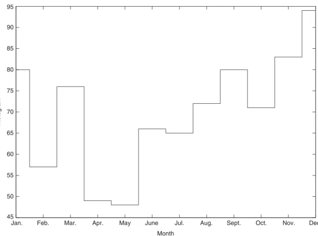 Fig. 1. Histogram of the number of commercial airline disasters as a function of the month when they occurred for the (1920–2002) data examined in the text.