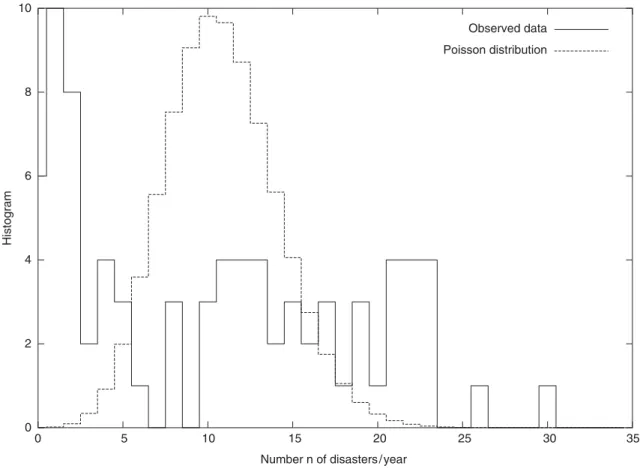 Fig. 2. Number of times that there are n crashes in a given year. We compare the empirical results with an unnormalized Poissonian distribution with the same average hni ¼ 10:83 as the empirical data