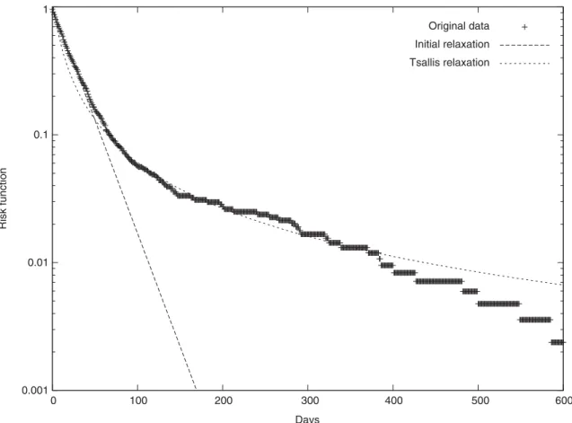 Fig. 4. Risk function GðtÞ in semi-log scale. The dashed line represents the initial relaxation e l init t ; the Tsallis relaxation Eq